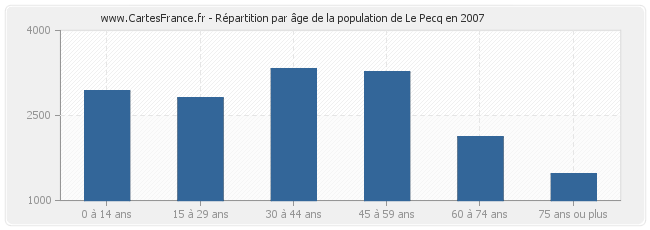 Répartition par âge de la population de Le Pecq en 2007